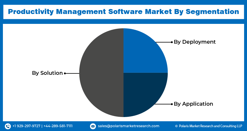 Productivity Management Software Market Size